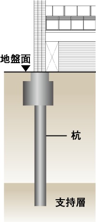 建物全体をしっかり支える強固な基礎