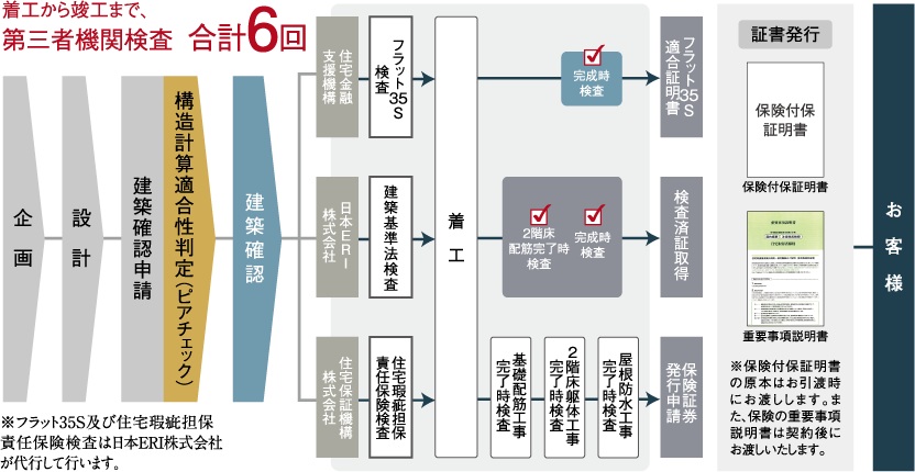 入念なチェックを実施