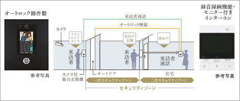 ダブルセキュリティシステム