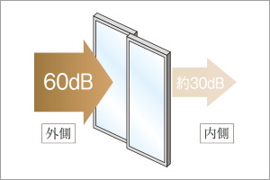 高気密+遮音T2サッシ