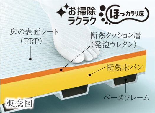 お掃除ラクラクほっカラリ床