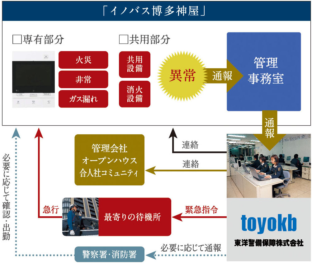 24時間監視のセキュリティ付き建物管理