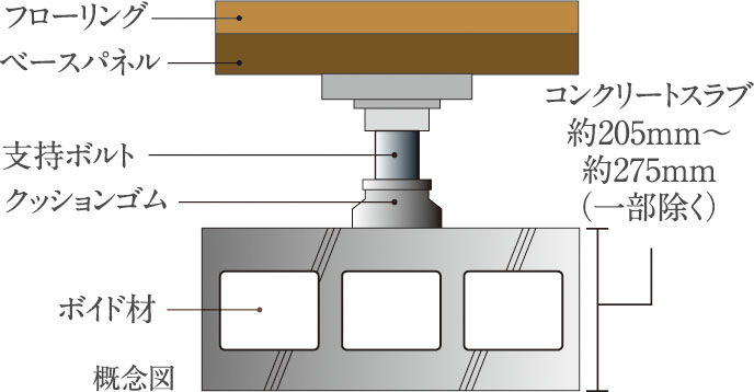二重床・二重天井