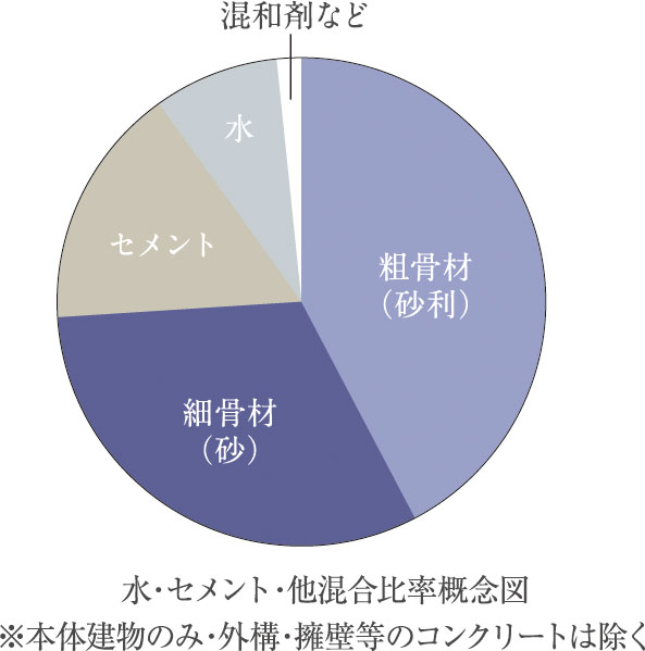 コンクリートの強度／水・セメント比50％以下