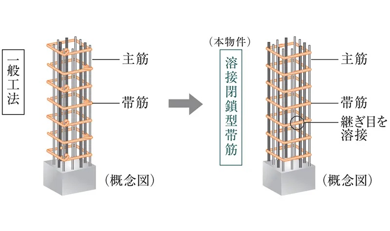 柱を粘り強くし耐震性を高める
溶接閉鎖型帯筋