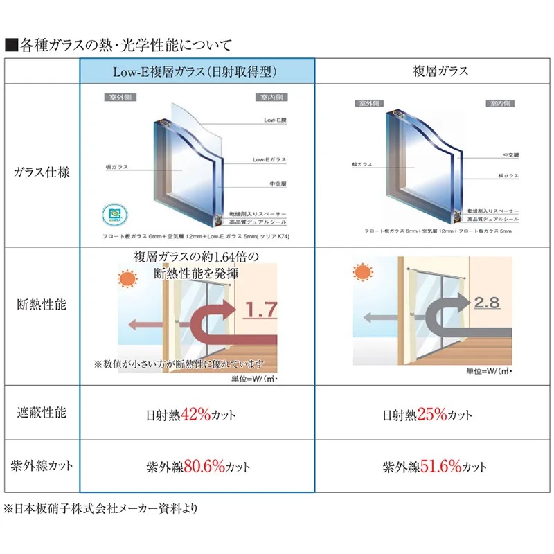 断熱性を向上する
Low-E複層ガラスを採用