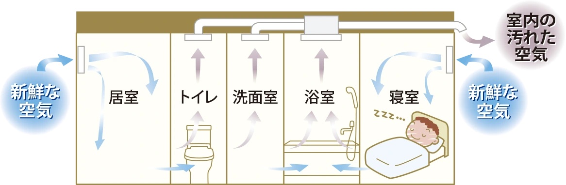 24時間換気システム