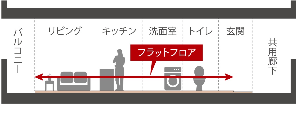 フルフラット設計