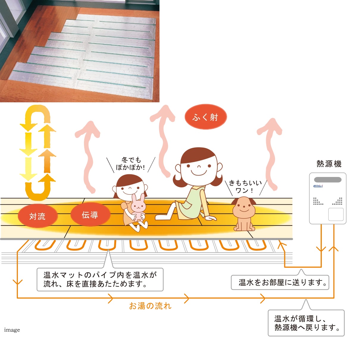 ガス温水式床暖房