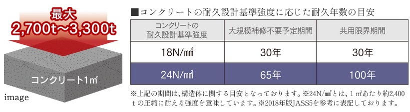 コンクリート強度