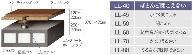 二重床・二重天井構造