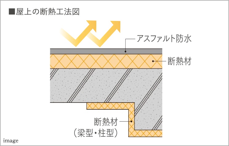 屋上の断熱工法