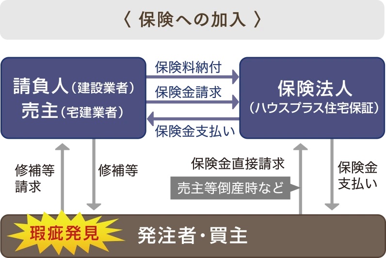 発注者･買主による直接請求