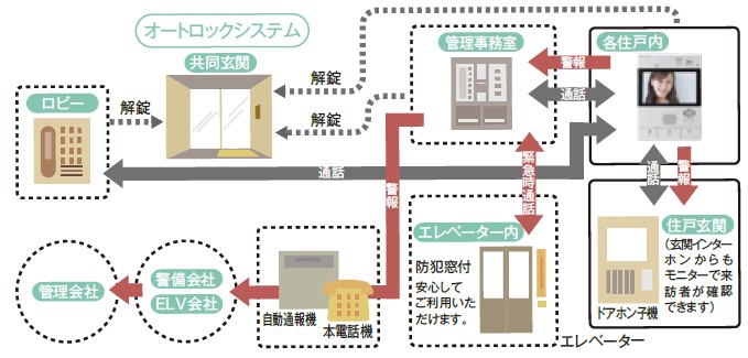 24時間トータルセキュリティ〈警備システム概念図〉
