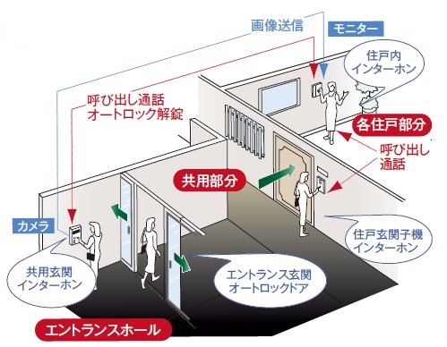 オートロックシステム〈オートロックシステム概念図〉