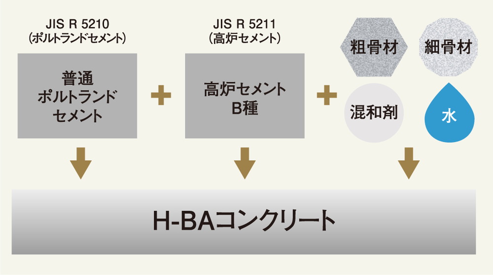 H-BA コンクリート