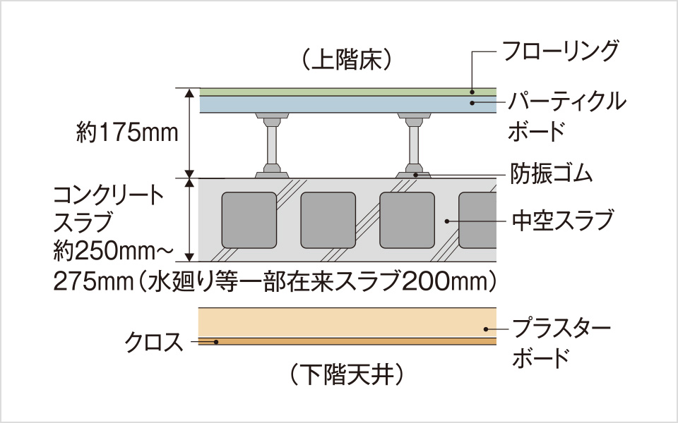 二重床・二重天井