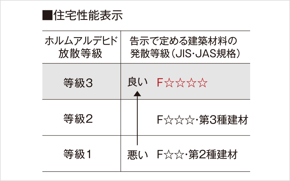 ホルムアルデヒド対策
