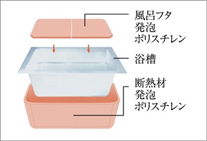 保温浴槽