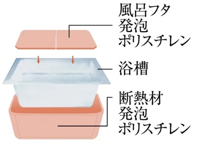 保温浴槽 ※1
