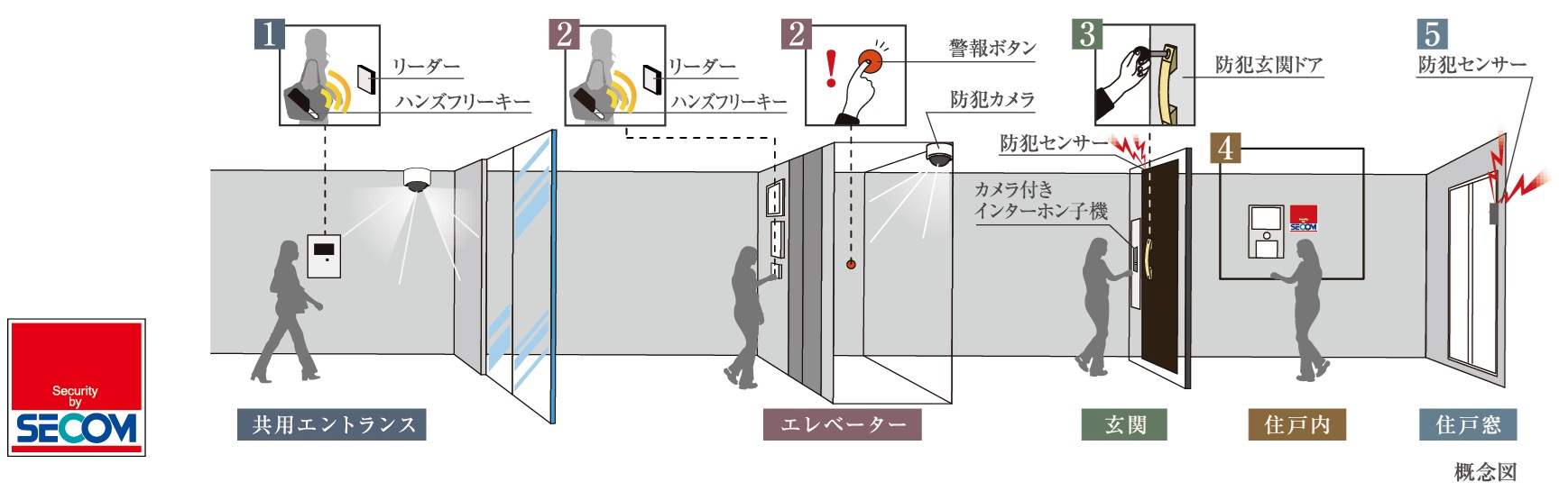 5重の高度なセキュリティ「ファイブセキュリティシステム」