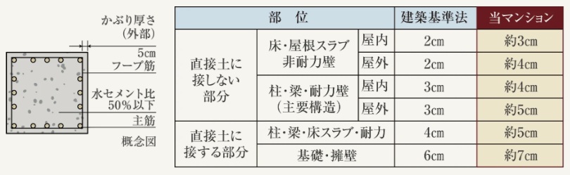 コンクリートかぶり厚さ