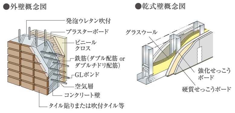 外壁・戸境壁の構造