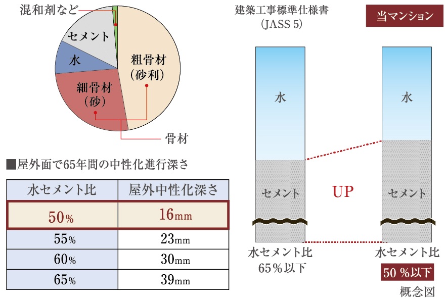 水セメント比
