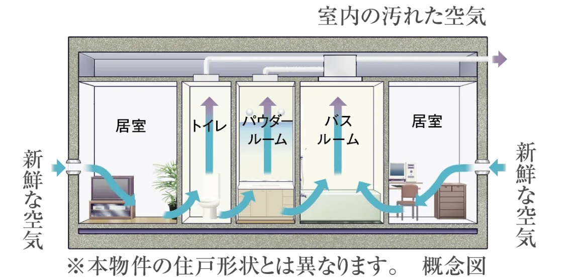 衛生的な空気をつくる24時間低風量換気システム