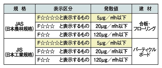 ホルムアルデヒド対策