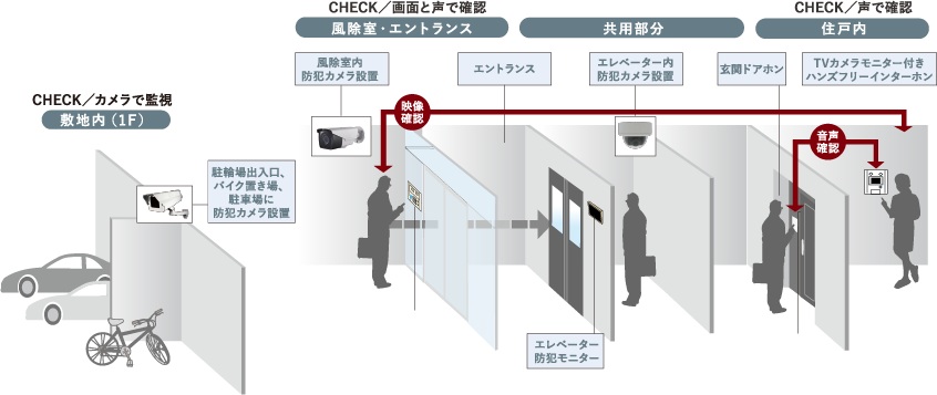 24時間・365日信頼のセキュリティでガード