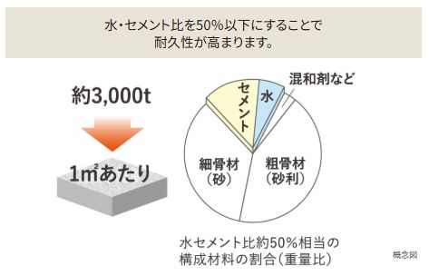 耐久性の高いコンクリートを採用