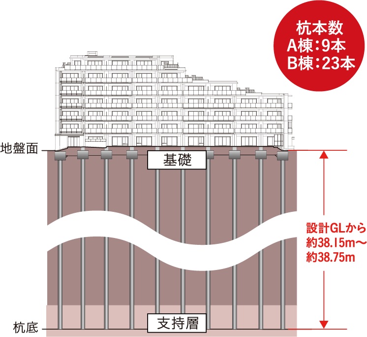 入念な地質調査と堅固な基礎