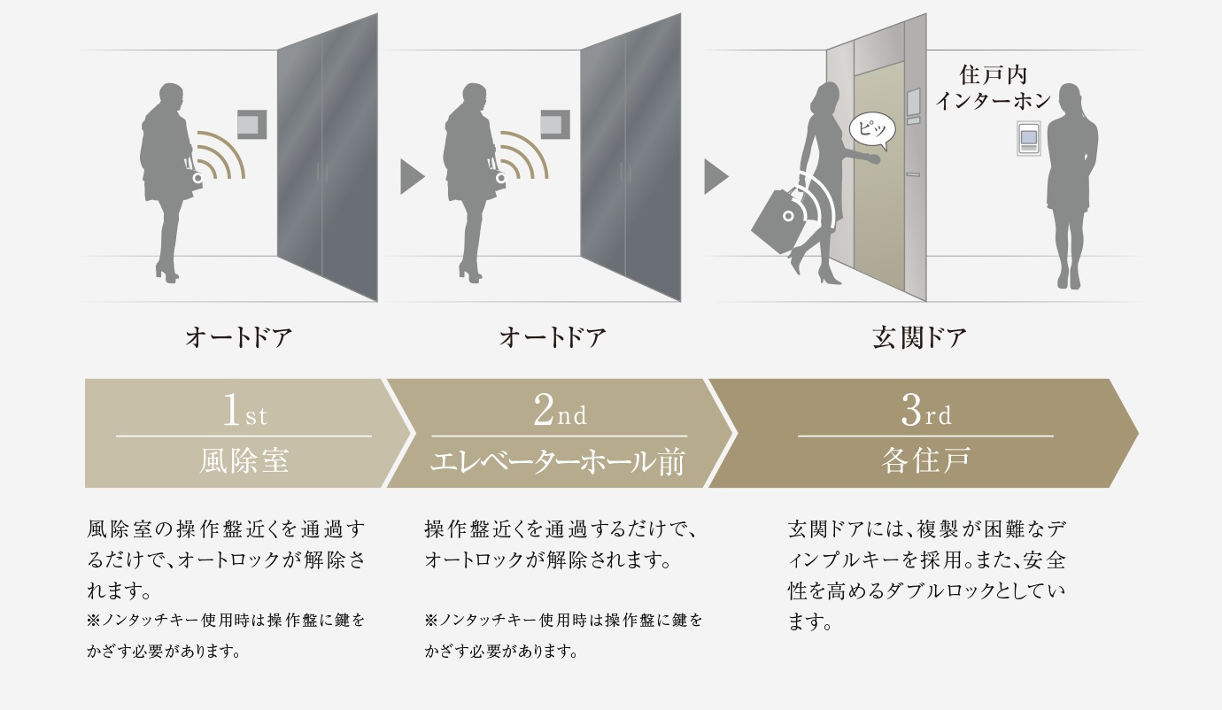 トリプルセキュリティ