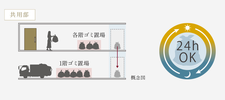 各階ゴミ置き場［24時間ゴミ出し可能］