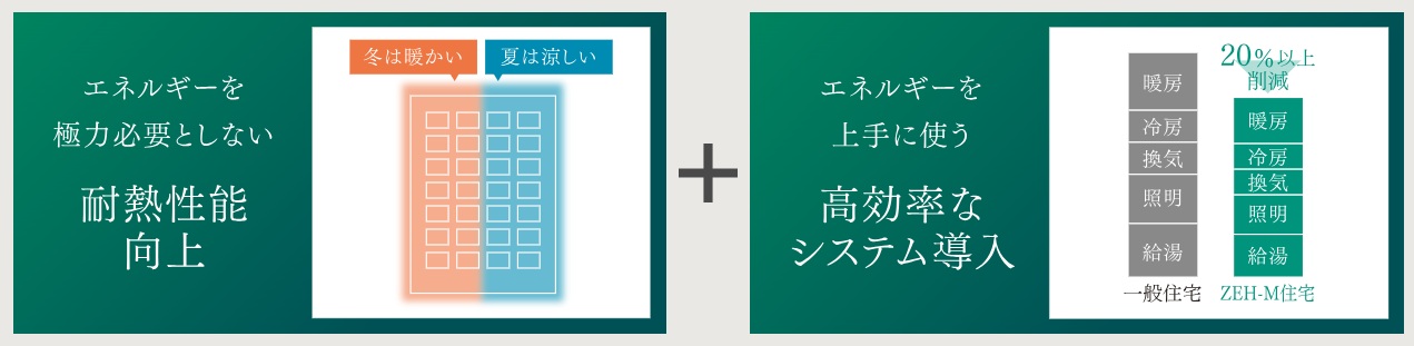 ZEH-M Oriented〈ゼッチ・マンション・オリエンテッド〉