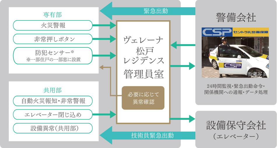 セントラル警備保障と連携した、
24時間オンラインセキュリティ