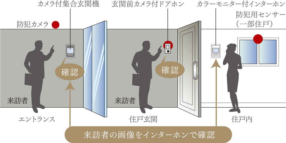 カラーモニター付インターホンオートロックシステム