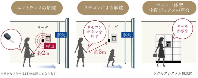 ハンズフリーシステム「ラクセス」を導入