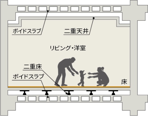 二重床・二重天井
