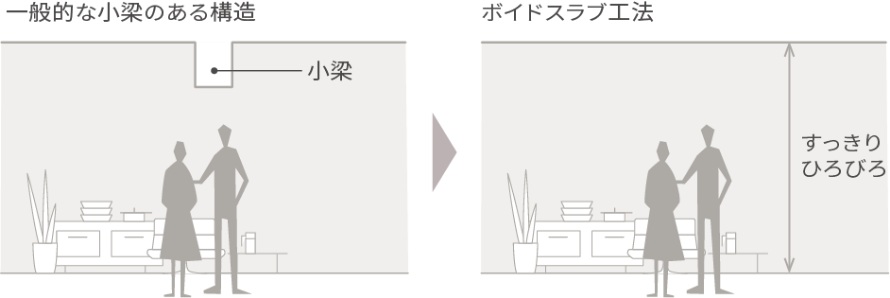 小梁を無くしたボイドスラブ工法