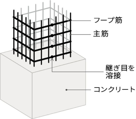 耐震性を高める溶接閉鎖型帯筋