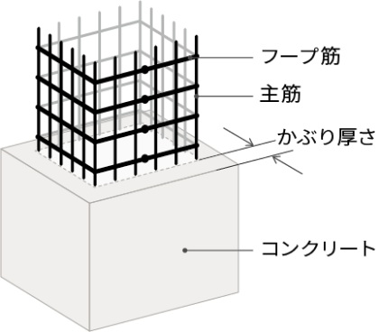 コンクリートの耐久性を高めるかぶり厚さ
