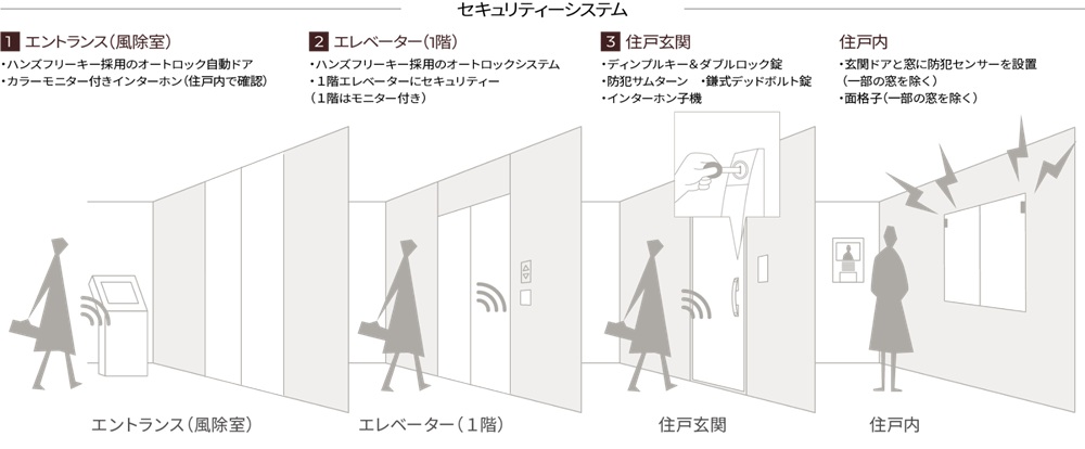 3つのロックと防犯センサーで暮らしを守るセキュリティー