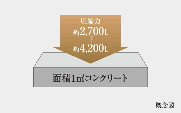 コンクリート強度