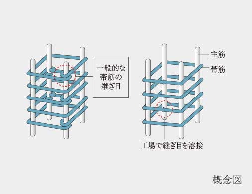 溶接閉鎖型帯筋