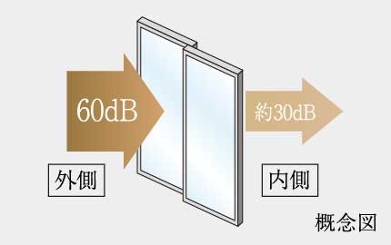 高気密+防音T2サッシ