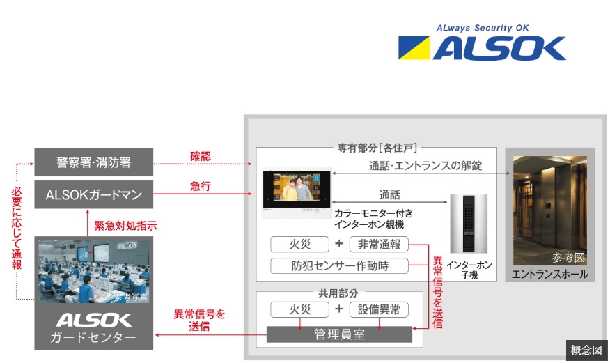 ALSOKと提携した24時間遠隔保安システム