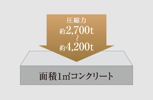 コンクリート強度