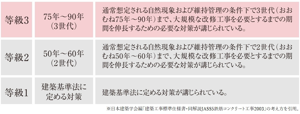 「等級3」の劣化対策等級を取得